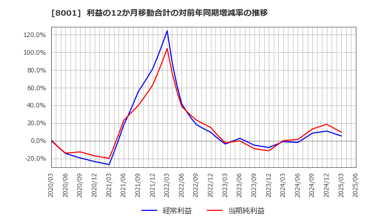 8001 伊藤忠商事(株): 利益の12か月移動合計の対前年同期増減率の推移
