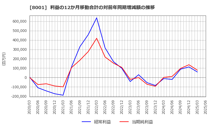 8001 伊藤忠商事(株): 利益の12か月移動合計の対前年同期増減額の推移