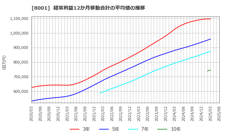 8001 伊藤忠商事(株): 経常利益12か月移動合計の平均値の推移