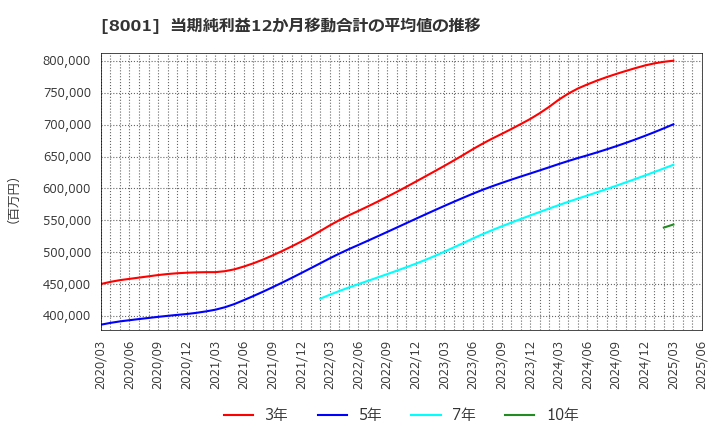 8001 伊藤忠商事(株): 当期純利益12か月移動合計の平均値の推移