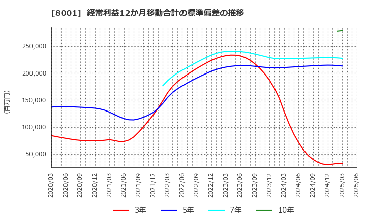 8001 伊藤忠商事(株): 経常利益12か月移動合計の標準偏差の推移