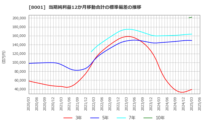 8001 伊藤忠商事(株): 当期純利益12か月移動合計の標準偏差の推移