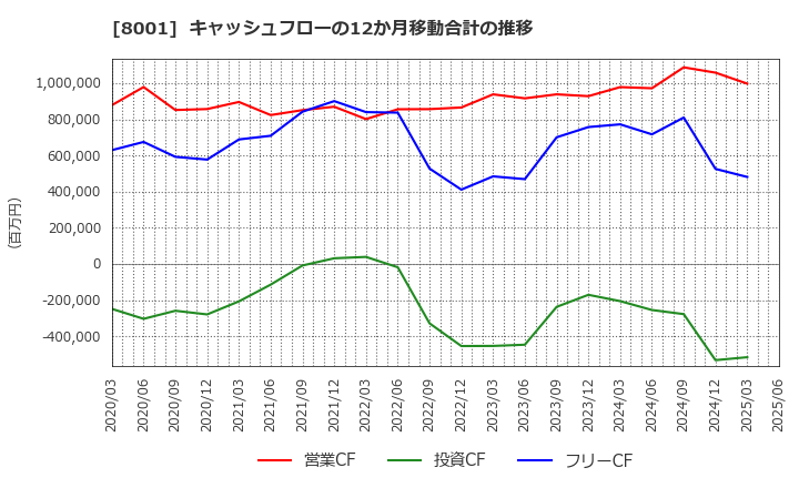 8001 伊藤忠商事(株): キャッシュフローの12か月移動合計の推移