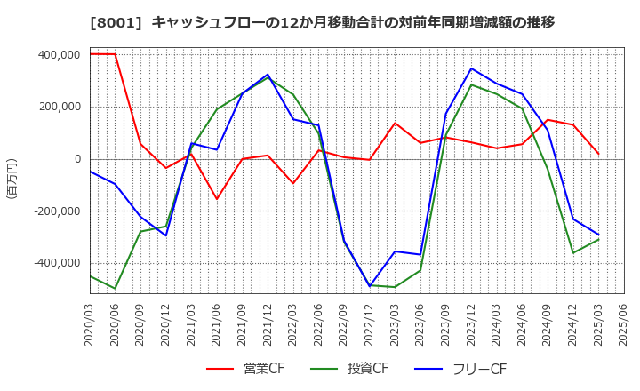 8001 伊藤忠商事(株): キャッシュフローの12か月移動合計の対前年同期増減額の推移
