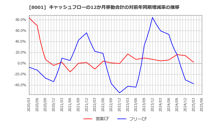 8001 伊藤忠商事(株): キャッシュフローの12か月移動合計の対前年同期増減率の推移