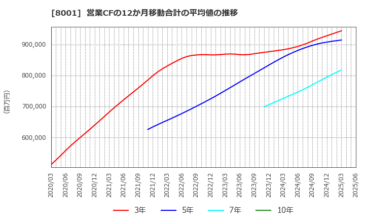 8001 伊藤忠商事(株): 営業CFの12か月移動合計の平均値の推移