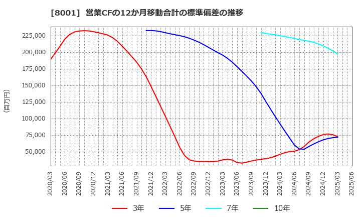 8001 伊藤忠商事(株): 営業CFの12か月移動合計の標準偏差の推移