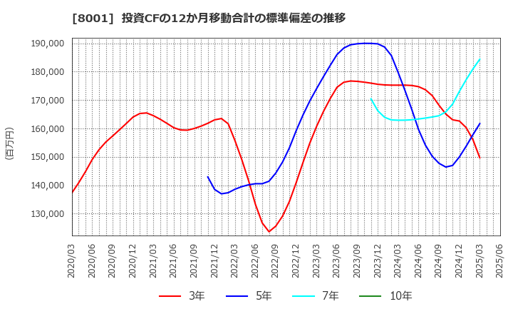 8001 伊藤忠商事(株): 投資CFの12か月移動合計の標準偏差の推移