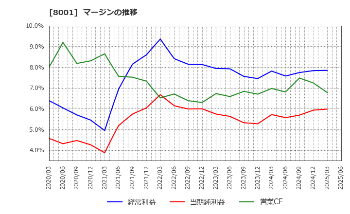 8001 伊藤忠商事(株): マージンの推移