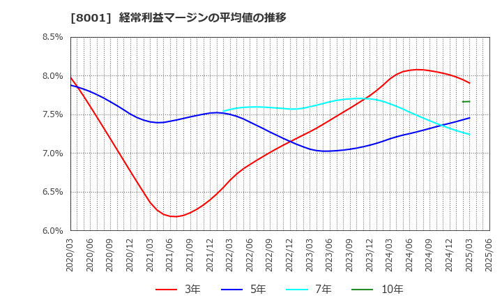 8001 伊藤忠商事(株): 経常利益マージンの平均値の推移