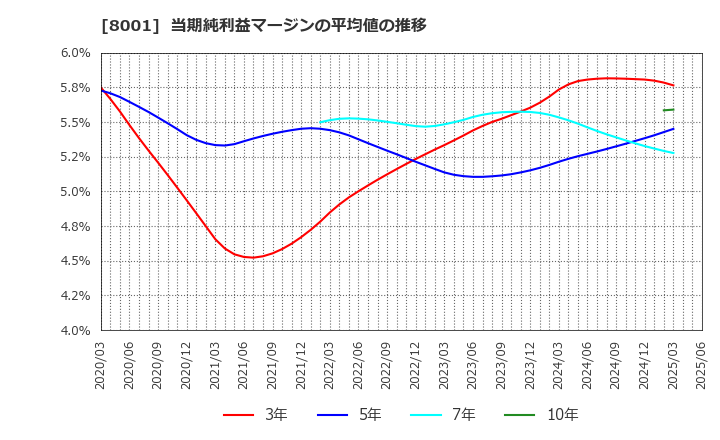 8001 伊藤忠商事(株): 当期純利益マージンの平均値の推移
