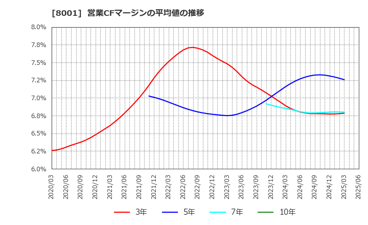 8001 伊藤忠商事(株): 営業CFマージンの平均値の推移