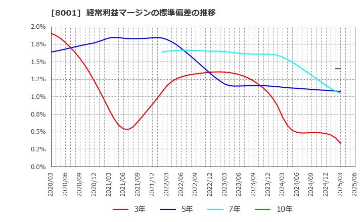 8001 伊藤忠商事(株): 経常利益マージンの標準偏差の推移