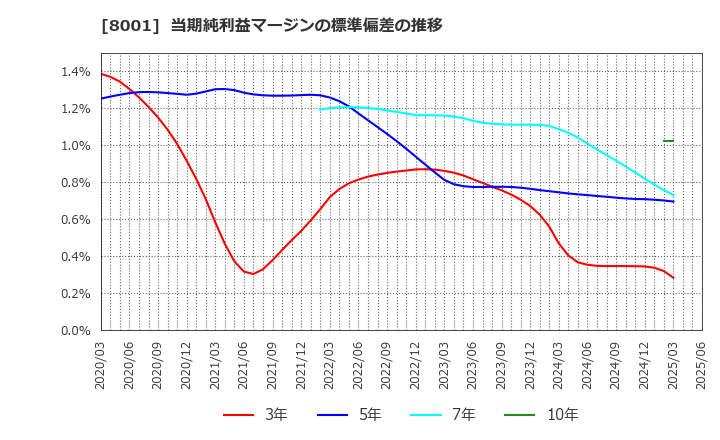 8001 伊藤忠商事(株): 当期純利益マージンの標準偏差の推移