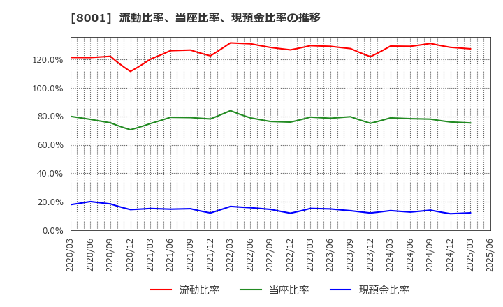 8001 伊藤忠商事(株): 流動比率、当座比率、現預金比率の推移