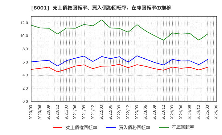 8001 伊藤忠商事(株): 売上債権回転率、買入債務回転率、在庫回転率の推移