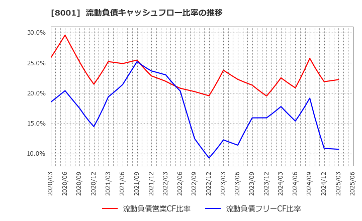 8001 伊藤忠商事(株): 流動負債キャッシュフロー比率の推移
