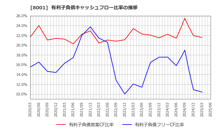8001 伊藤忠商事(株): 有利子負債キャッシュフロー比率の推移