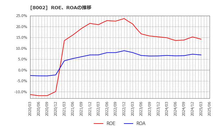 8002 丸紅(株): ROE、ROAの推移