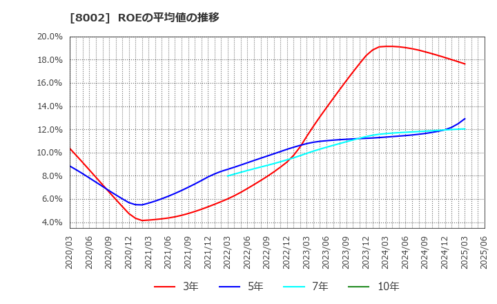 8002 丸紅(株): ROEの平均値の推移