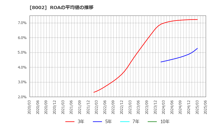 8002 丸紅(株): ROAの平均値の推移