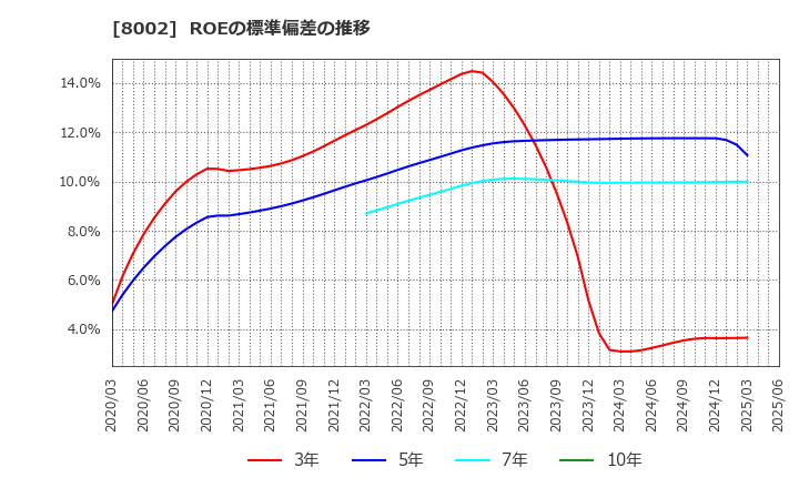 8002 丸紅(株): ROEの標準偏差の推移