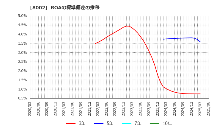 8002 丸紅(株): ROAの標準偏差の推移