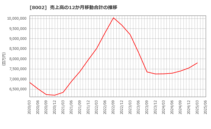 8002 丸紅(株): 売上高の12か月移動合計の推移