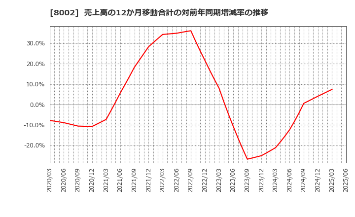 8002 丸紅(株): 売上高の12か月移動合計の対前年同期増減率の推移