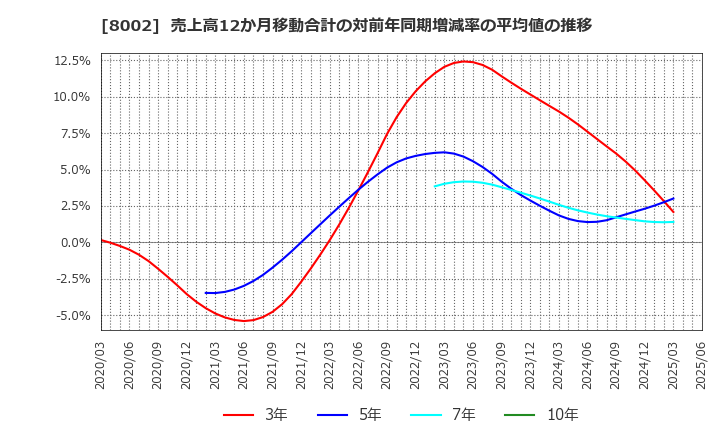 8002 丸紅(株): 売上高12か月移動合計の対前年同期増減率の平均値の推移
