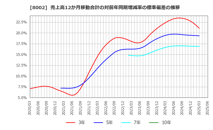 8002 丸紅(株): 売上高12か月移動合計の対前年同期増減率の標準偏差の推移