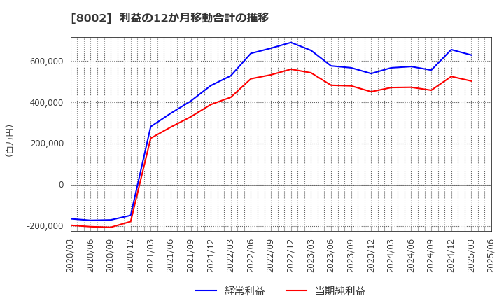 8002 丸紅(株): 利益の12か月移動合計の推移