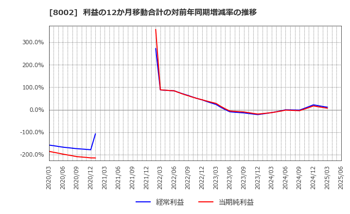 8002 丸紅(株): 利益の12か月移動合計の対前年同期増減率の推移
