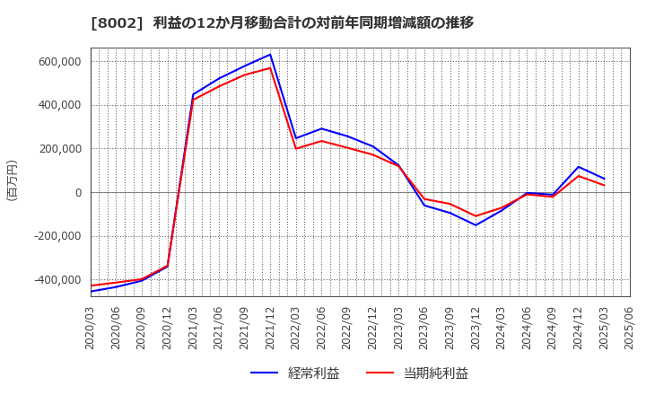 8002 丸紅(株): 利益の12か月移動合計の対前年同期増減額の推移