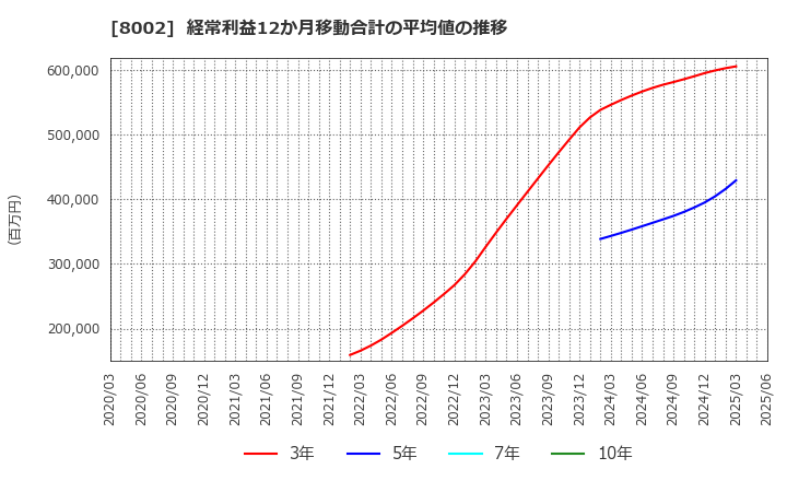 8002 丸紅(株): 経常利益12か月移動合計の平均値の推移