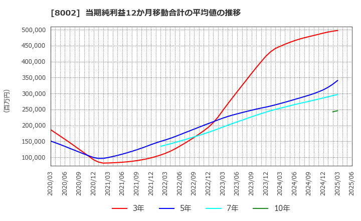 8002 丸紅(株): 当期純利益12か月移動合計の平均値の推移