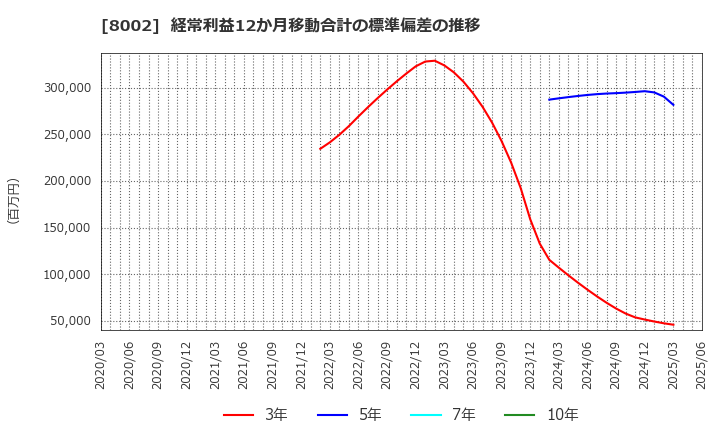 8002 丸紅(株): 経常利益12か月移動合計の標準偏差の推移