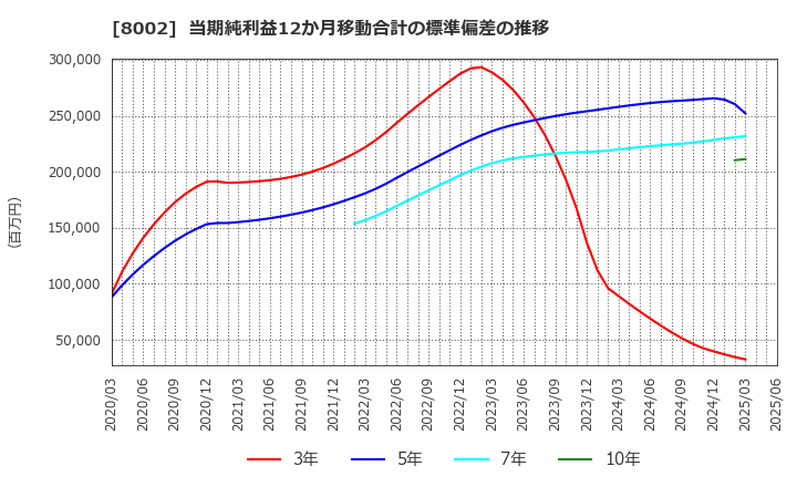 8002 丸紅(株): 当期純利益12か月移動合計の標準偏差の推移