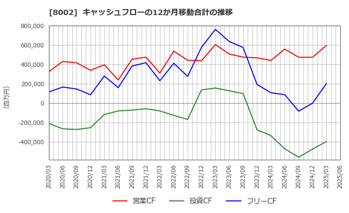 8002 丸紅(株): キャッシュフローの12か月移動合計の推移