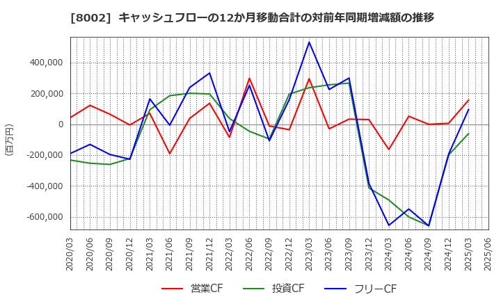 8002 丸紅(株): キャッシュフローの12か月移動合計の対前年同期増減額の推移