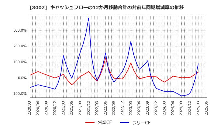 8002 丸紅(株): キャッシュフローの12か月移動合計の対前年同期増減率の推移