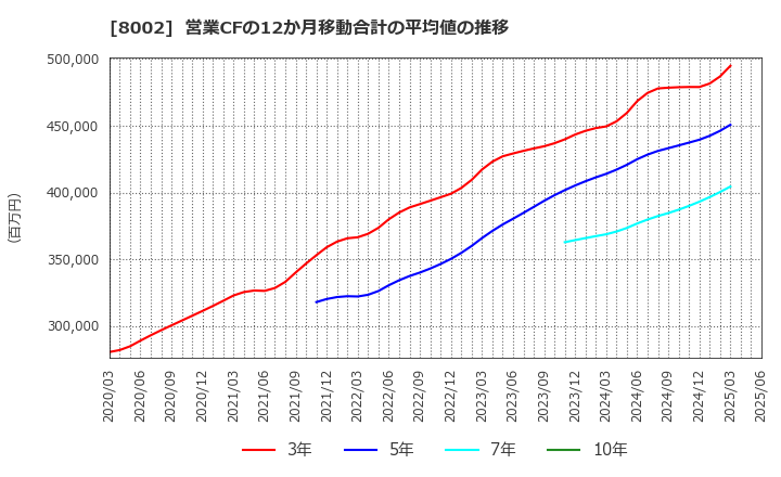8002 丸紅(株): 営業CFの12か月移動合計の平均値の推移