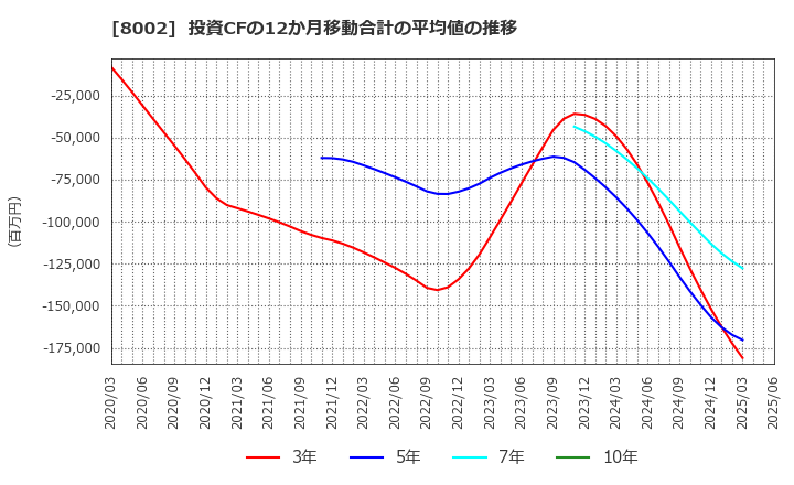 8002 丸紅(株): 投資CFの12か月移動合計の平均値の推移