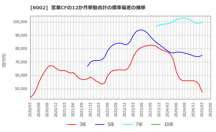 8002 丸紅(株): 営業CFの12か月移動合計の標準偏差の推移