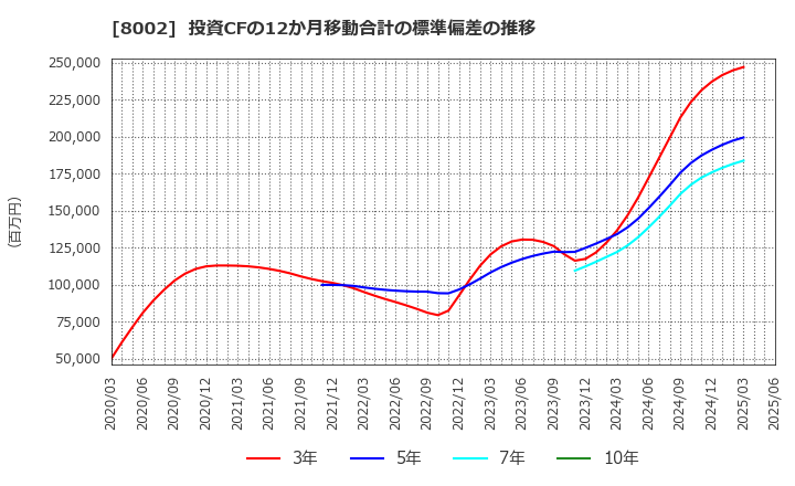 8002 丸紅(株): 投資CFの12か月移動合計の標準偏差の推移