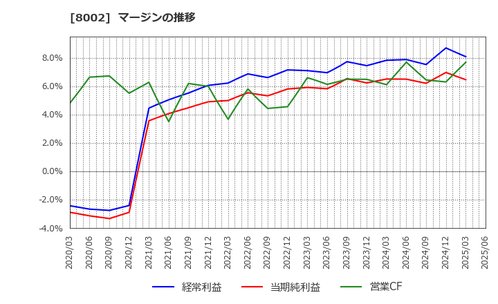 8002 丸紅(株): マージンの推移