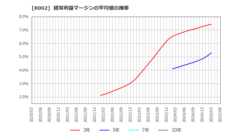 8002 丸紅(株): 経常利益マージンの平均値の推移