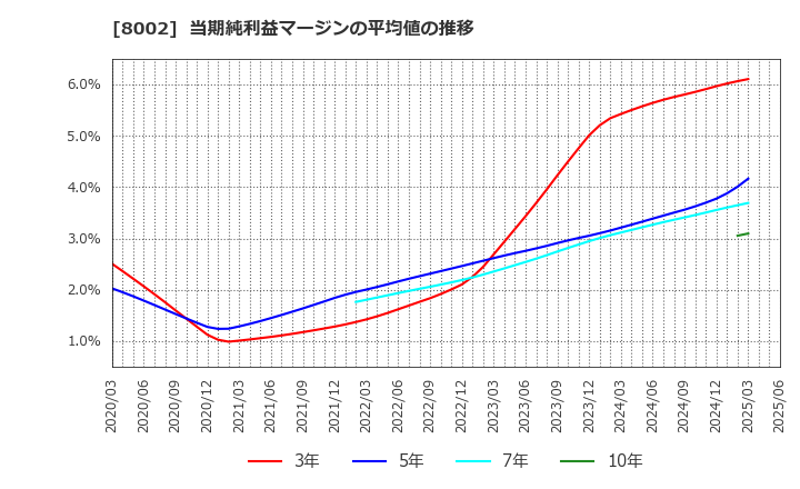8002 丸紅(株): 当期純利益マージンの平均値の推移