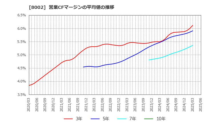 8002 丸紅(株): 営業CFマージンの平均値の推移