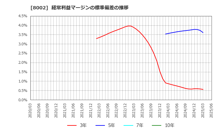 8002 丸紅(株): 経常利益マージンの標準偏差の推移